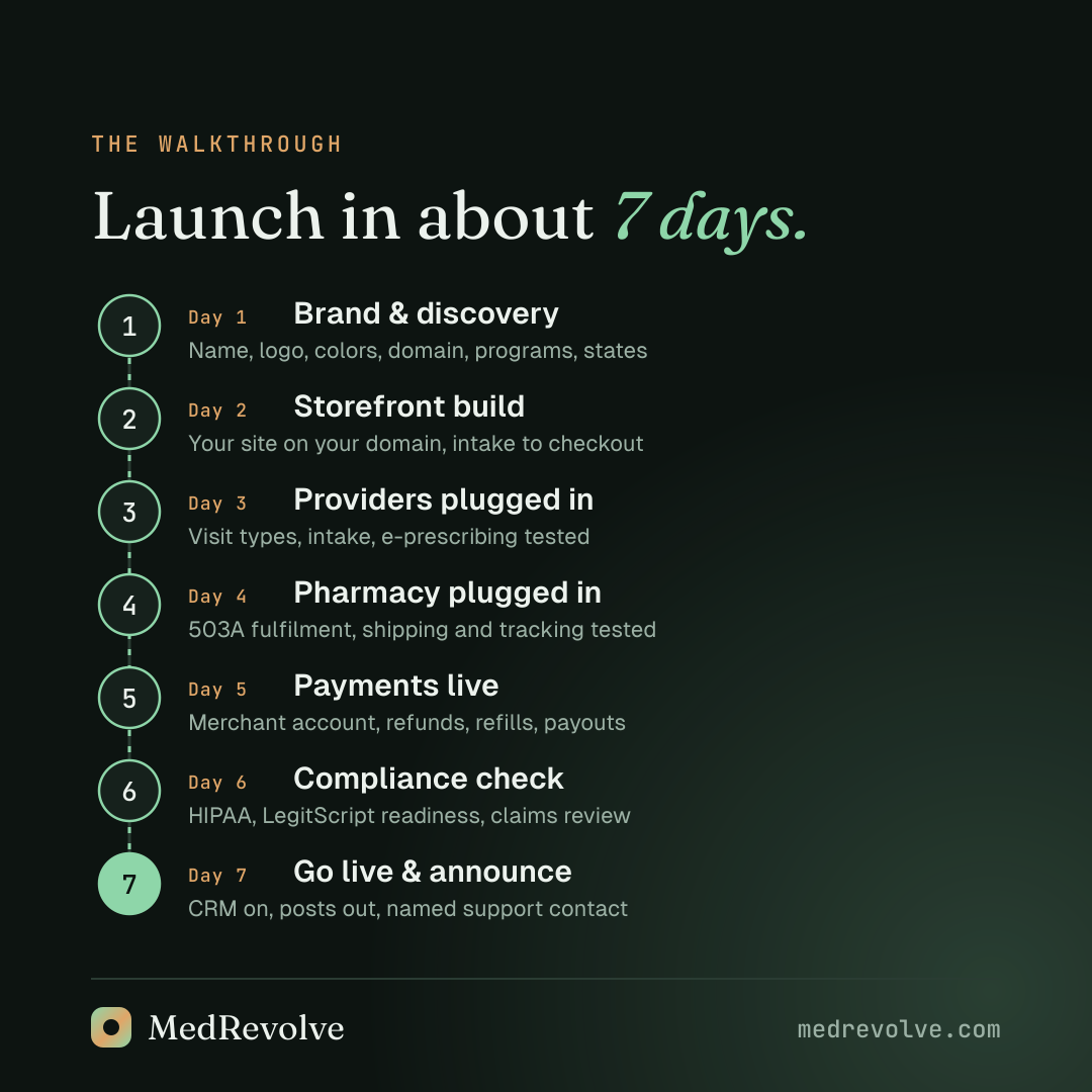 Vertical timeline of the seven launch days, from brand and discovery to go live and announce.