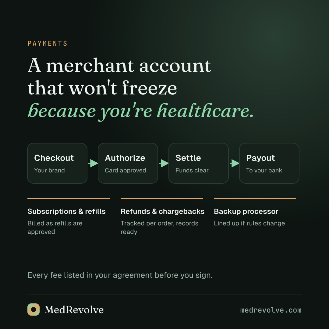 Payment flow from checkout to authorization, settlement and payout, with subscriptions, refunds and a backup processor.