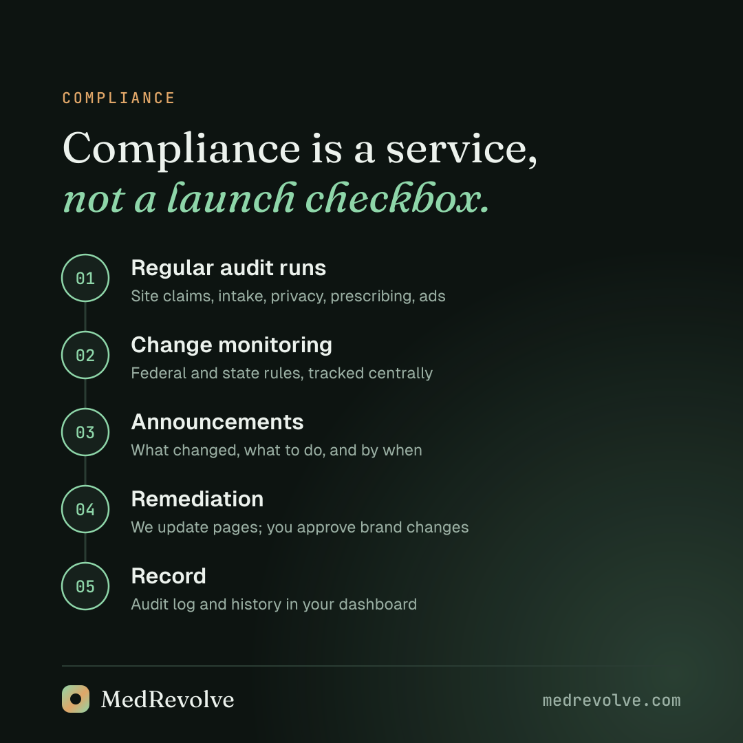 Five-step compliance cycle: audit runs, change monitoring, announcements, remediation and record.